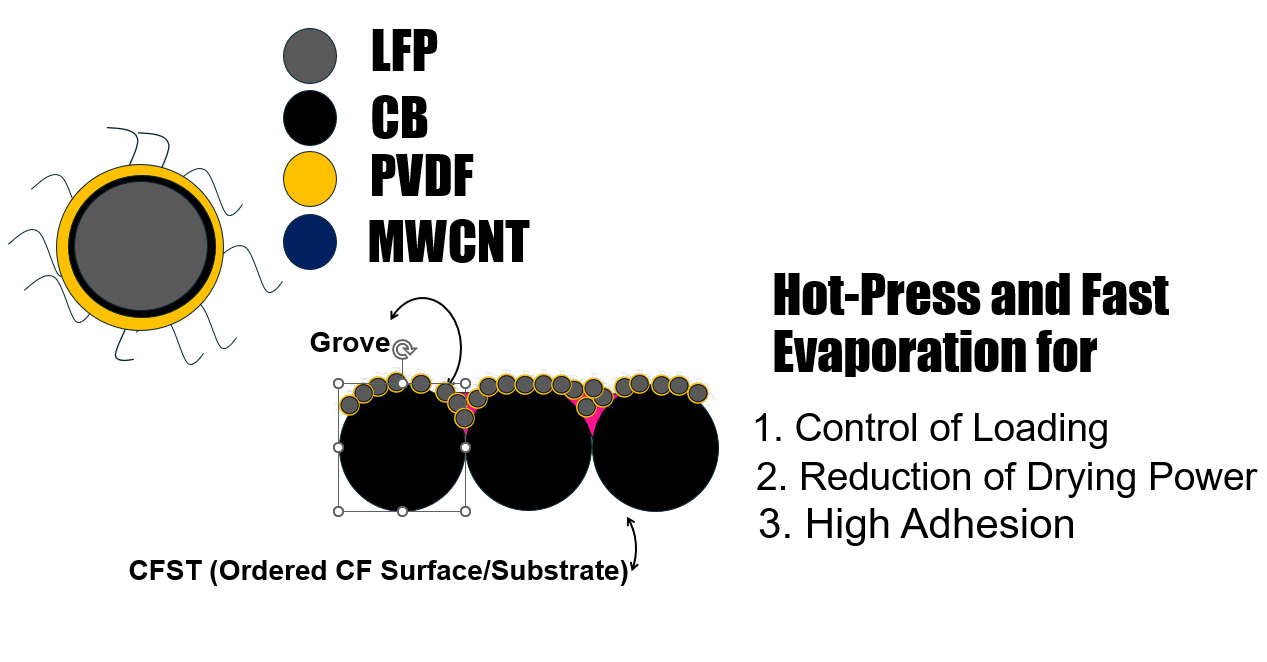 Electrophoretic Deposition (EPD) of LFP on Carbon Fiber – photo 1