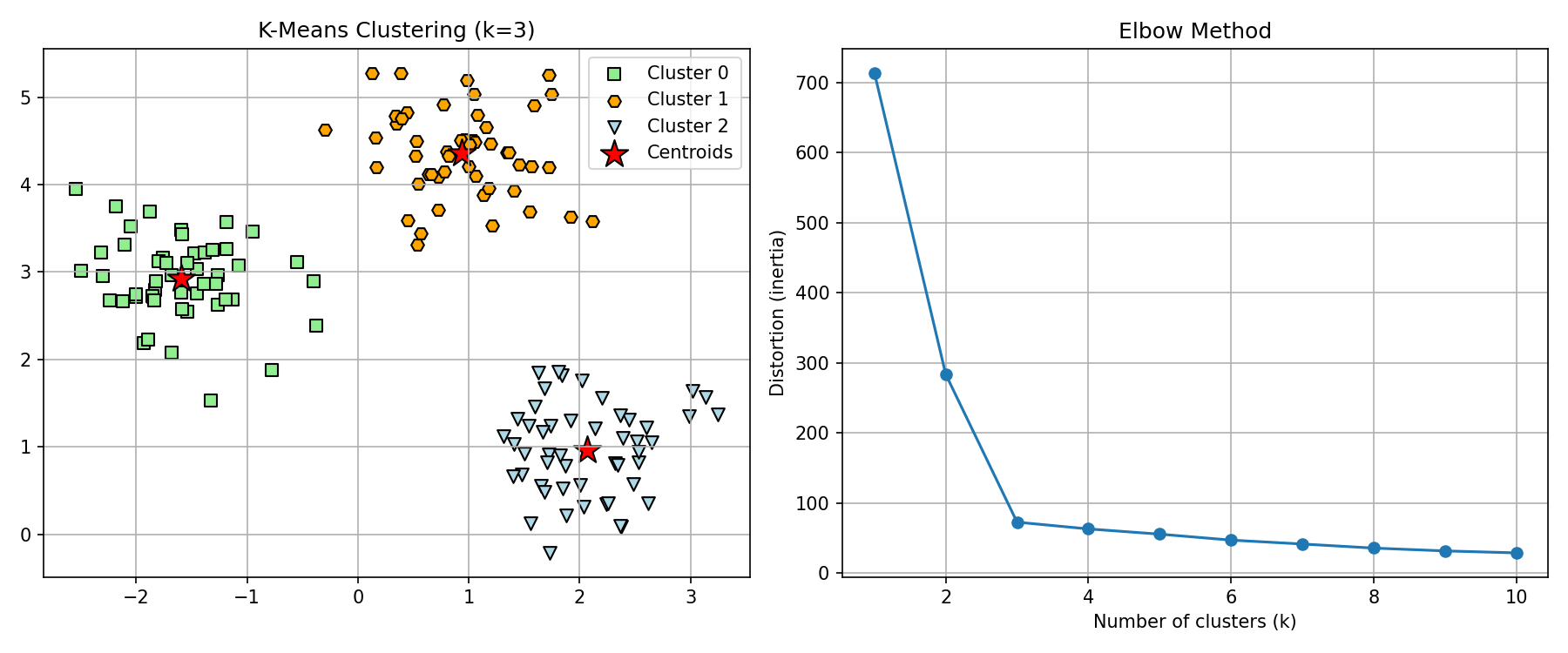 K-Means result schematic: clusters on the left, elbow curve on the right